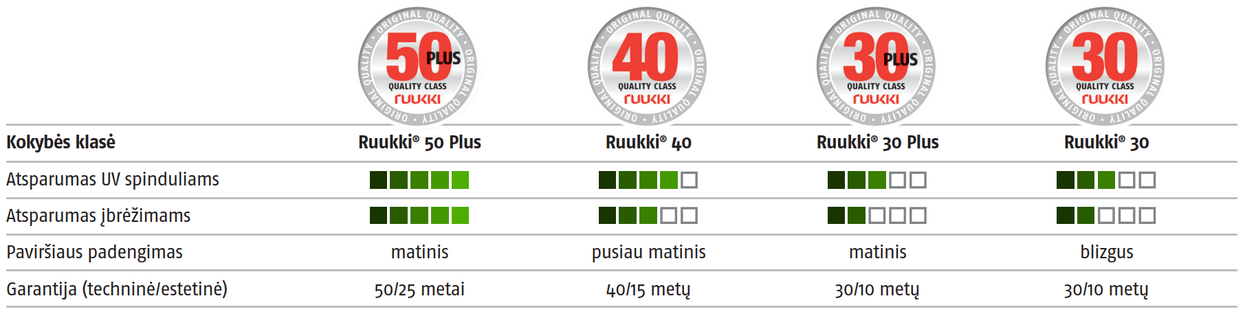 Ruukki stogų kokybės klasių palyginimas, skirtumai Ruukki stogų kokybės klasių palyginimas, skirtumai